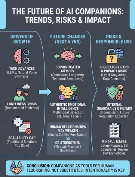 future of ai companions infographic